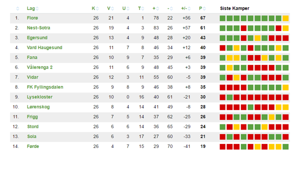 Tabell: altomfotball.no / PostNord-ligaen avd. 3 2016