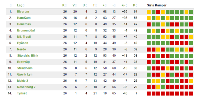 Bilde: altomfotball.no / Tabell PostNord-ligaen avd.2 2016