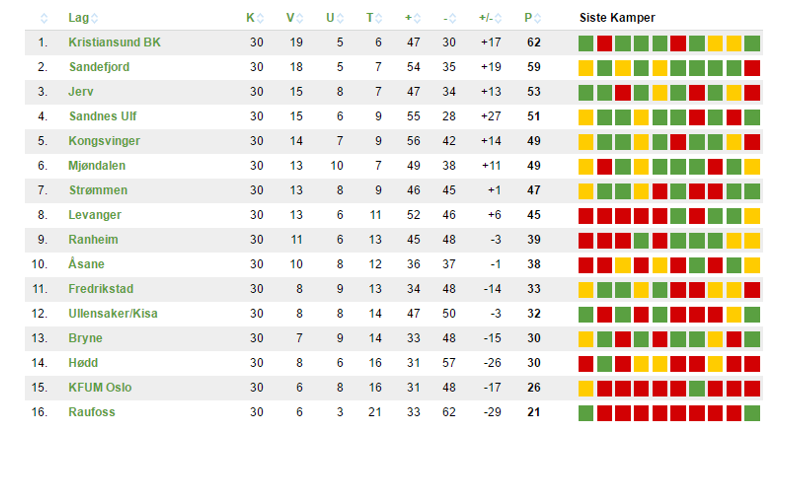 Tabell: altomfotball.no / OBOS-ligaen 2016