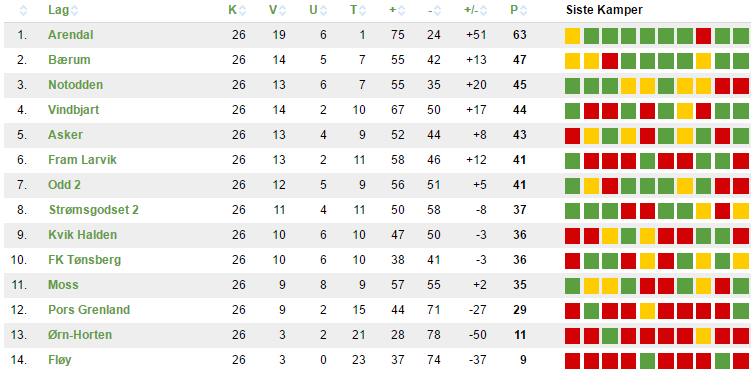 Tabell: altomfotball.no / PostNord-ligaen avd. 4 2016