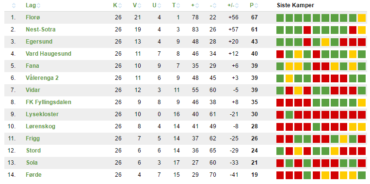 Bilde: altomfotball.no / Tabell PostNord-ligaen avd.3 2016