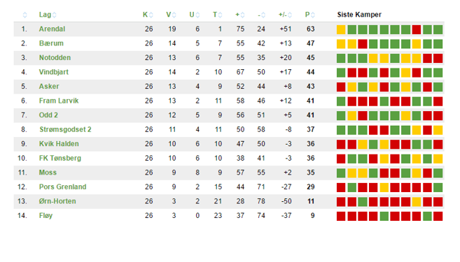 Bilde: altomfotball.no / Tabell PostNord-ligaen avd.4 2016