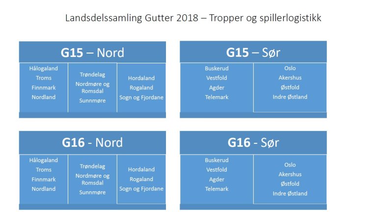 Landsdelssamling Tropper og Spillerlogistikk