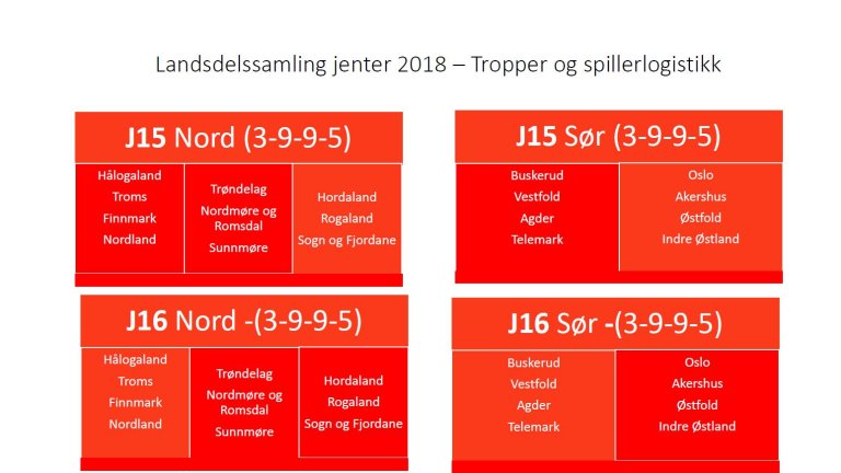 Landsdelssamling 2018 Tropper og spillerlogistikk